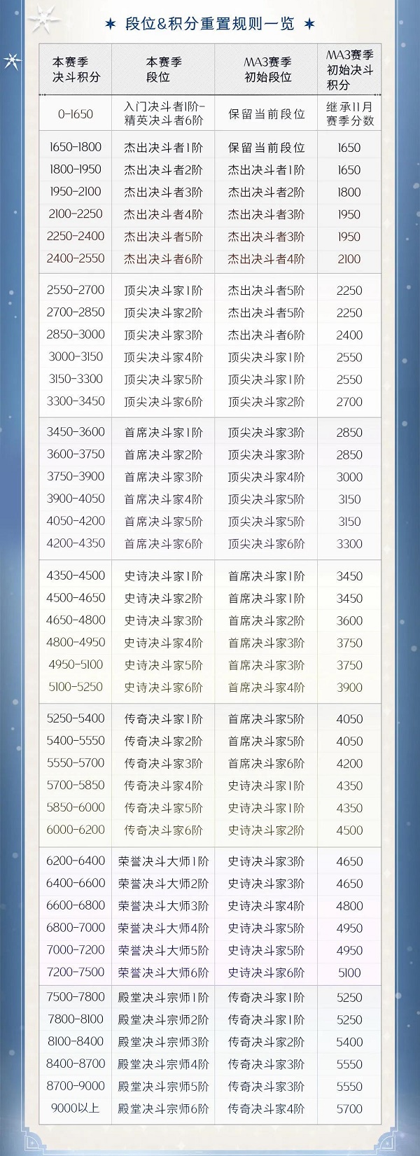 哈利波特魔法觉悟MA3第三赛季决战场段位承继表一览