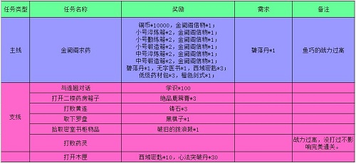 江湖悠悠金阙阁完美通关攻略