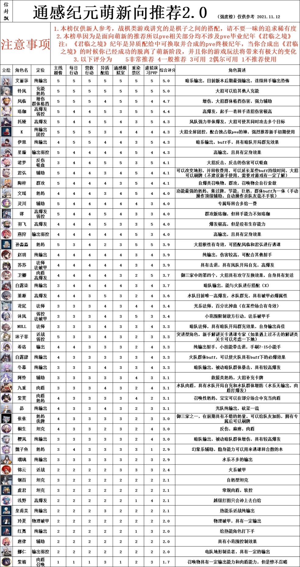 终焉誓约节奏榜最新一览