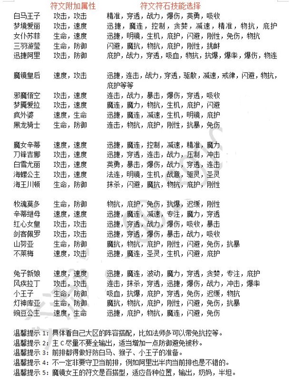 魔镜物语全工作符文调配攻略