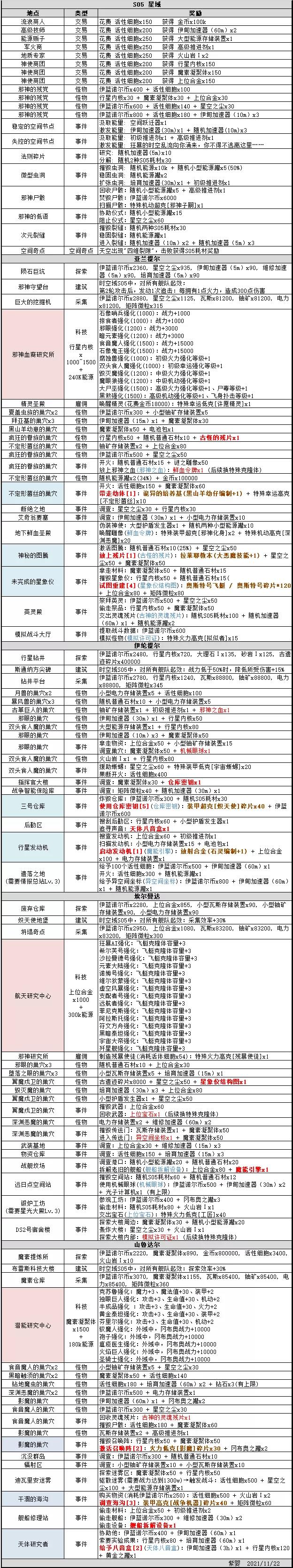 不思议迷宫S05特殊事件100%攻略