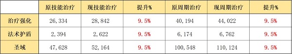 明日方舟夜莺模组作用一览