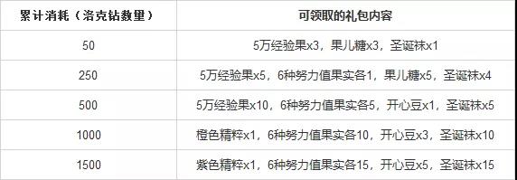 洛克王国甜心麋鹿的礼物活动攻略