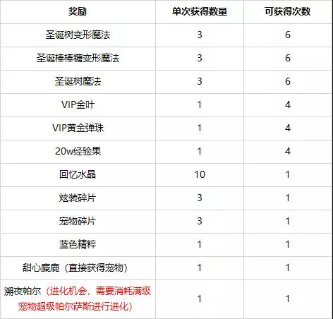 洛克王国甜心麋鹿的礼物活动攻略