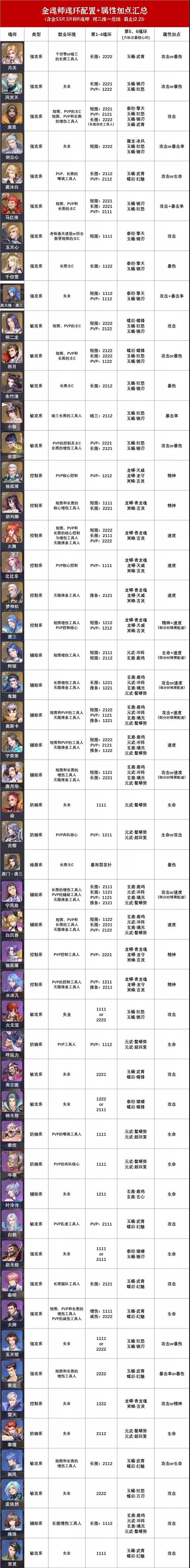 斗罗大陆魂师对决全魂师魂环搭配攻略魂师加点表