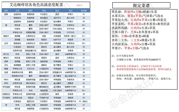 幻塔艾达咖啡馆各人物高满意度配菜收拾一览