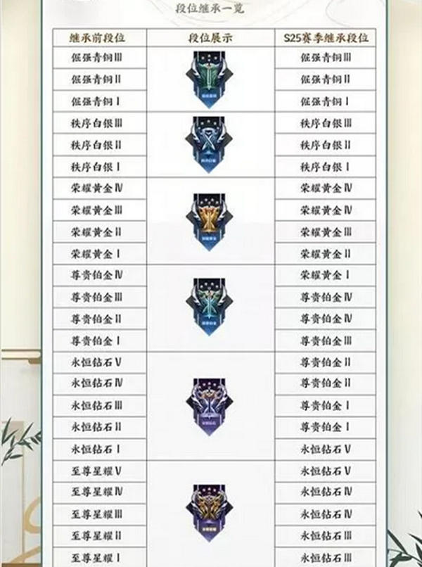 王者荣耀S26赛季继承段位图