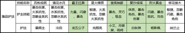 剑侠国际3白麓护法调配挑选引荐攻略