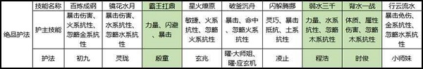 剑侠世界3白麓护法搭配选择推荐攻略