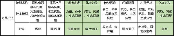 剑侠世界3白麓护法搭配选择推荐攻略