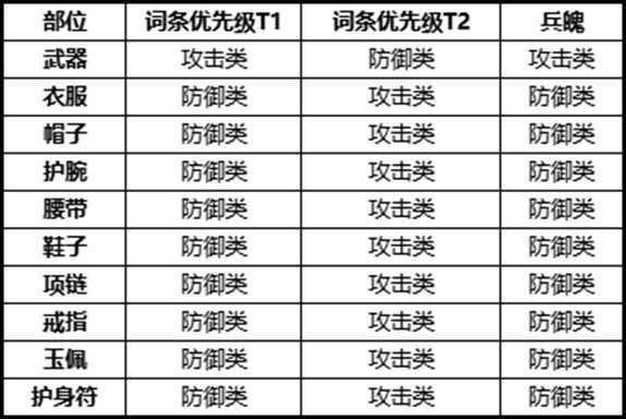 剑侠国际3天王配备挑选引荐