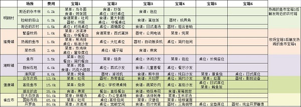 美食梦物语食材探究宝箱奖赏一览