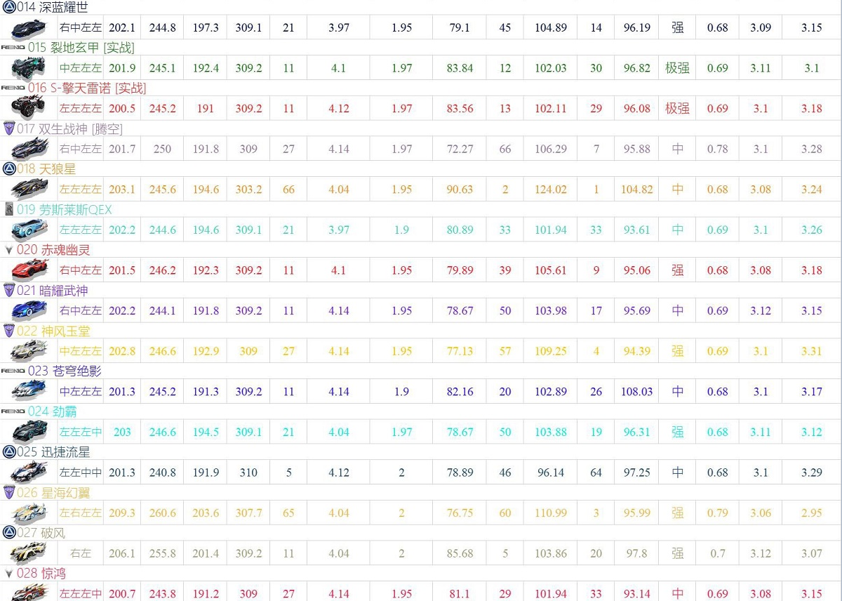 QQ飞车手游a车排行榜最新2022一览
