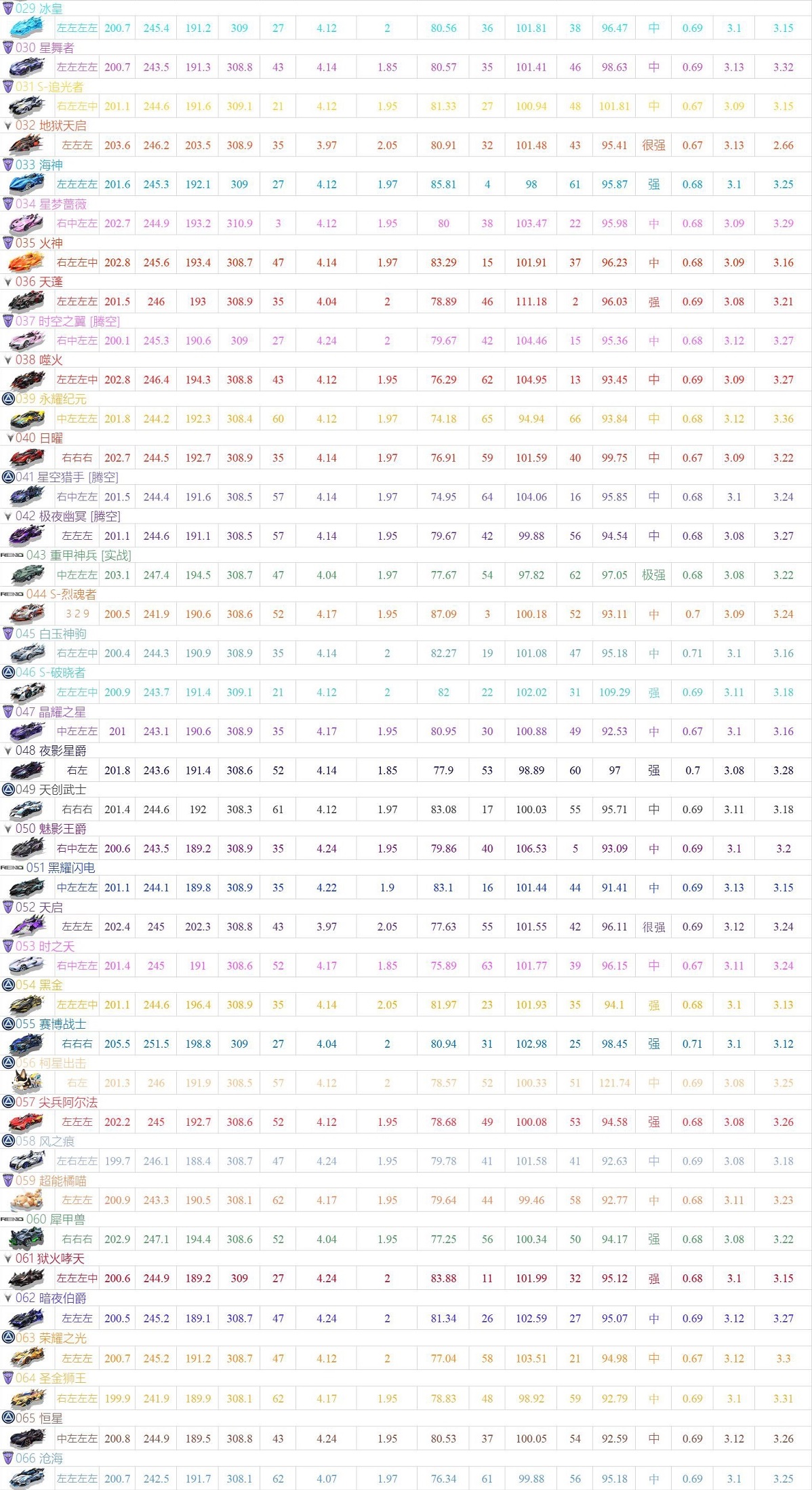 QQ飞车手游a车排行榜最新2022一览