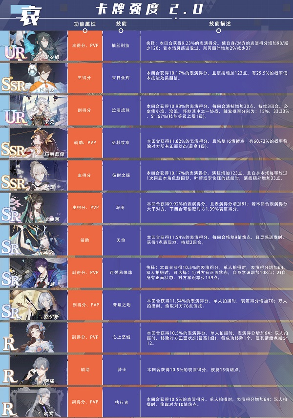 肯定演绎衰卡牌强度榜最新2022