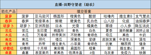 绝对演绎田野守望者答案大全最新一览