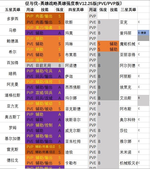 征与伐英雄强度榜最新一览2022