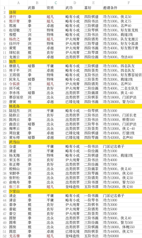 大侠式人生2队友攻略大全