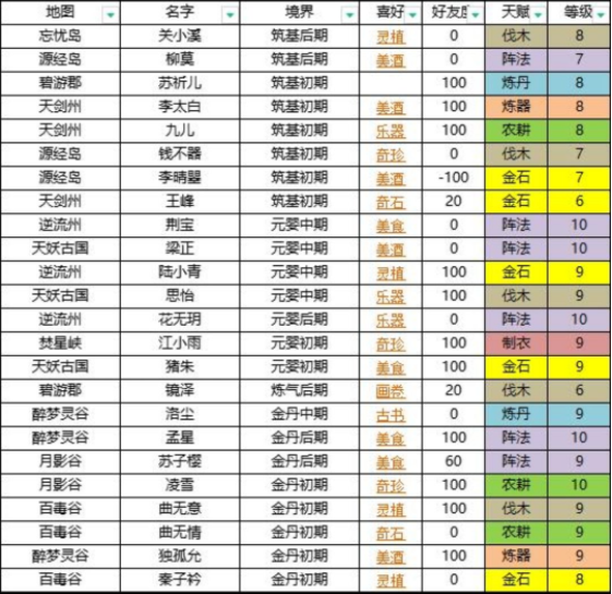 我的门派npc人物喜爱表