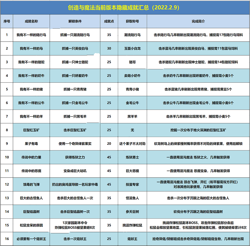 发明与魔法躲藏成果大全2022最新