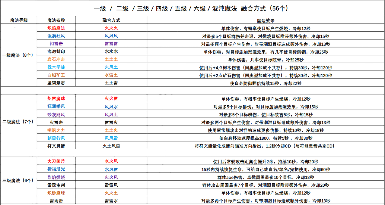 发明与魔法魔法技术大全图鉴2022最新