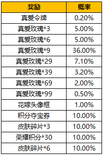 王者荣耀纯白花嫁抽奖概率一览