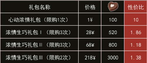 未定事件簿浓情浅吻礼包性价比攻略