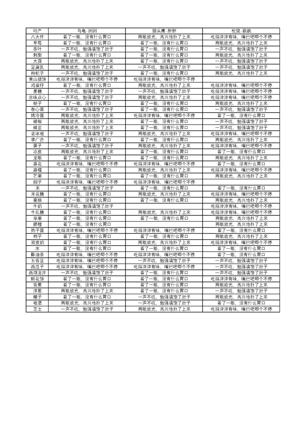 旅行青蛙中国之旅小伙伴喜欢吃什么