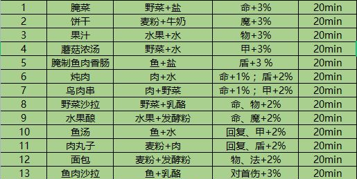 地下城堡3腌菜配方攻略