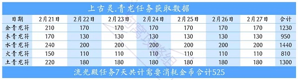 爱江山更爱美人上古灵青龙活动攻略