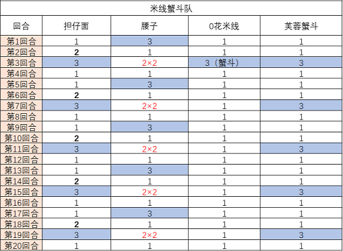 食物语赤轮天狗阵容搭配攻略最新2022