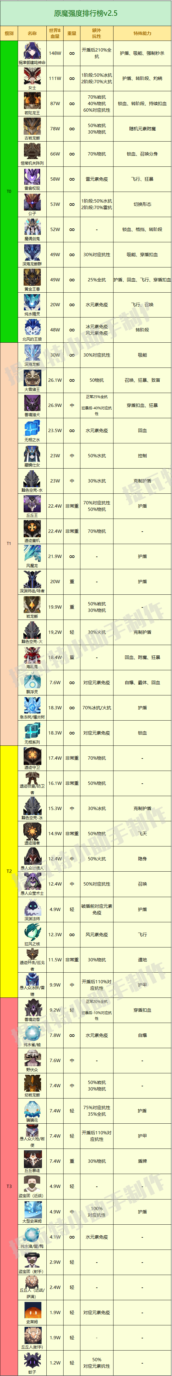 原魔角色强度排行榜最新