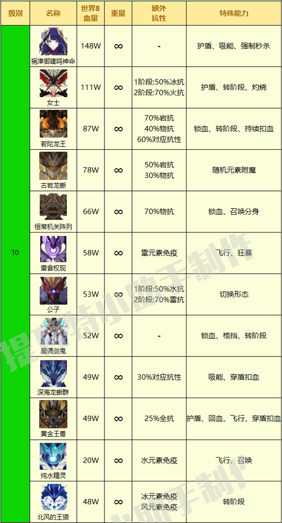 原魔角色强度排行榜最新