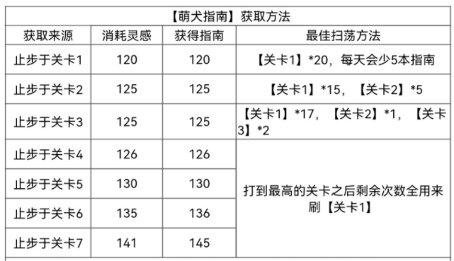 光与夜之恋萌犬指南获取攻略