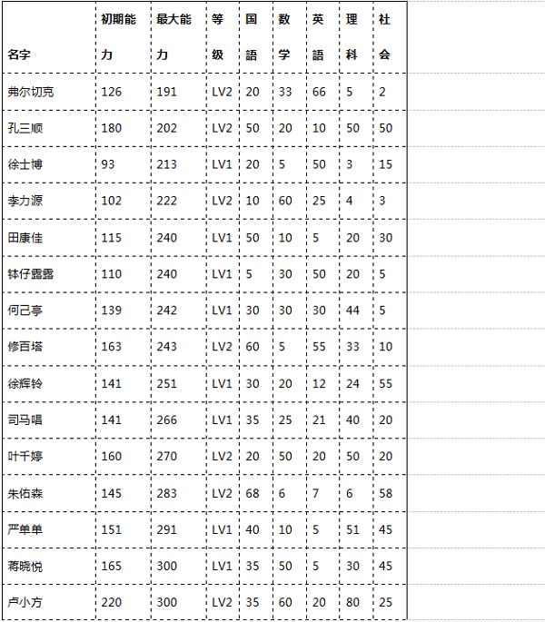 口袋学院物语2教师挑选引荐