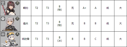 深空之眼修正者节奏榜最新一览2022