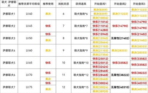 光与夜之恋犬与好天气萨摩耶篇攻略