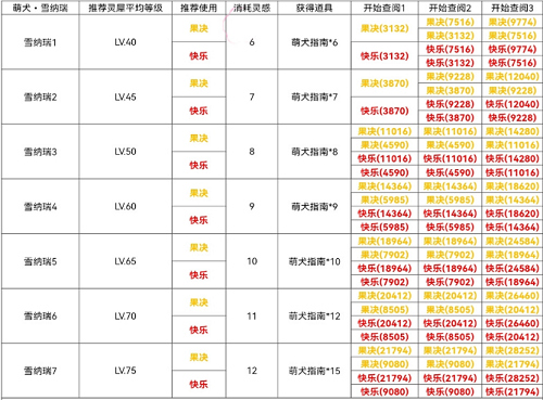 光与夜之恋犬与好天气雪纳瑞篇攻略