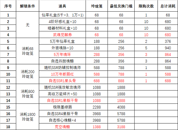 斗罗大陆魂师对决风起唐门第二期活动攻略2022