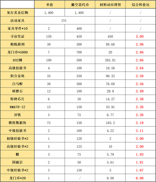 明日方舟吾导先路活动商店兑换推荐攻略