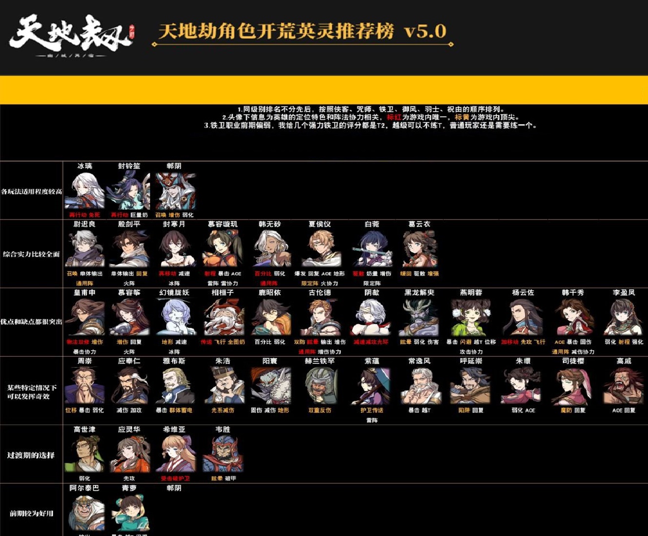 六合劫幽城再临人物强度排行2022最新