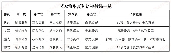 无悔华夏祭祀玩法攻略