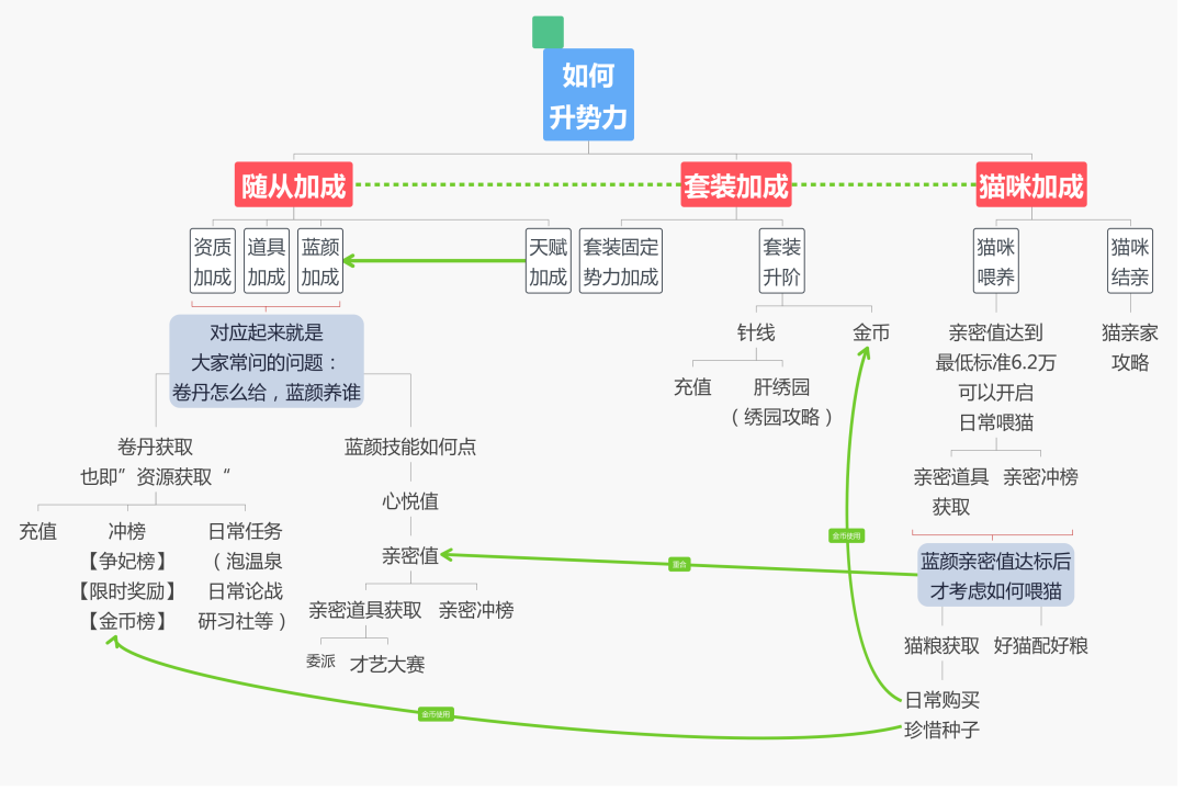 爱江山更爱美人势力快提升攻略