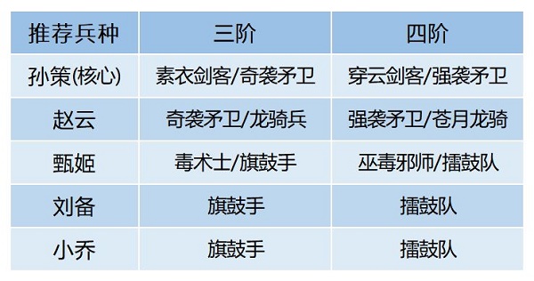卧龙吟2孙策阵容搭配推荐
