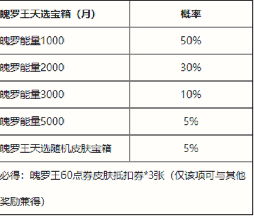英豪联盟手游魄罗王天选宝箱概率一览