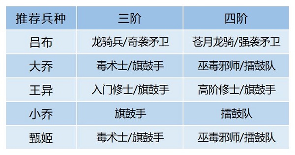 卧龙吟2大乔阵容搭配攻略