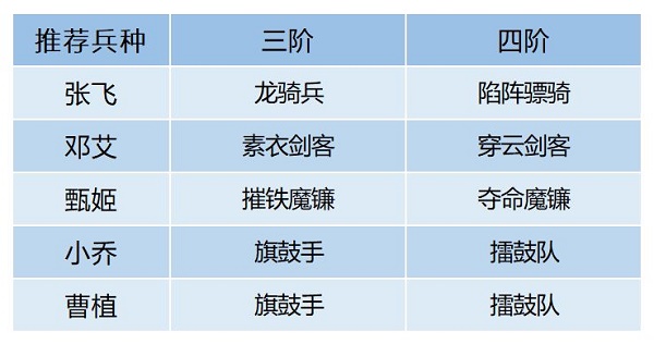 卧龙吟2邓艾阵容搭配推荐