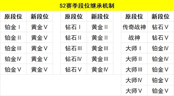 使命召唤手游s2赛季段位继承表一览