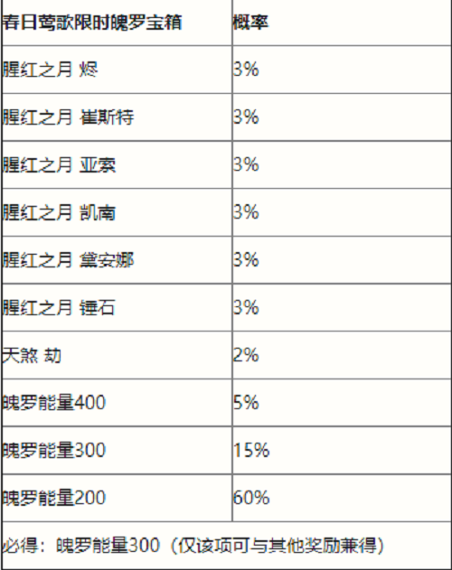 英豪联盟手游春日莺歌限时魄罗宝箱抽奖概率一览