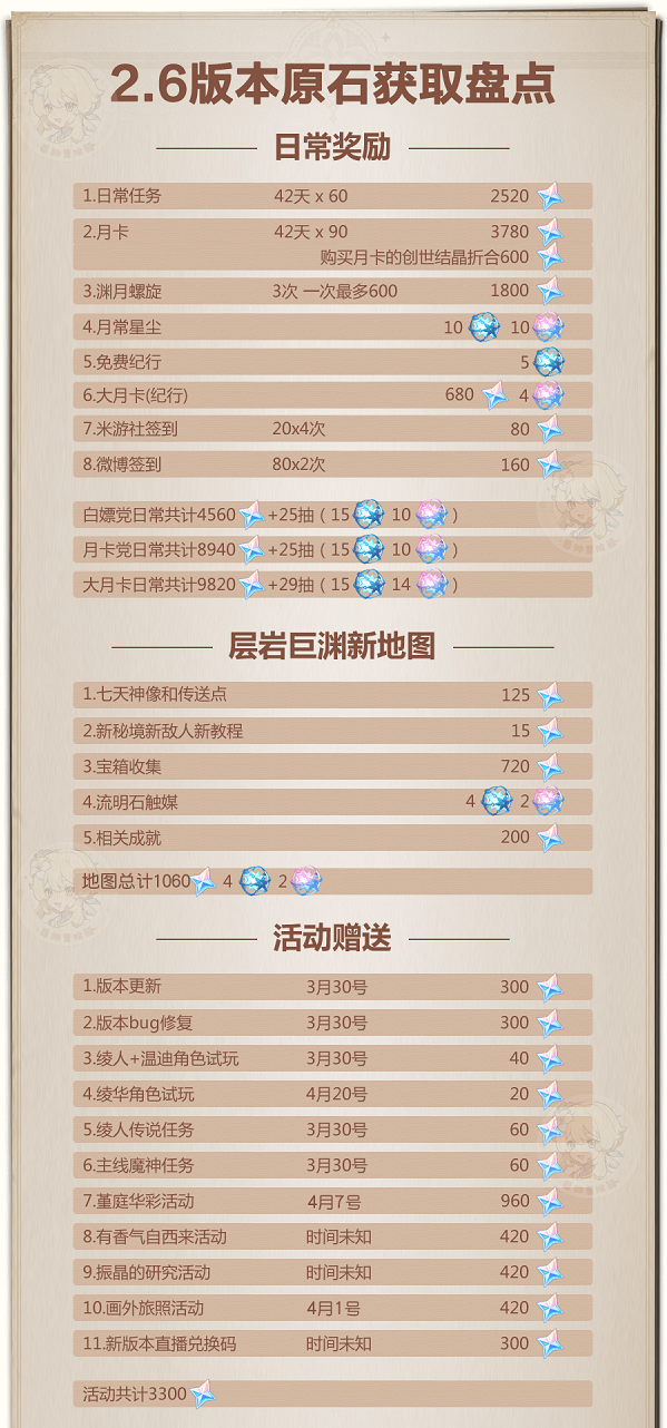 原神2.6版来源石获取数量计算汇总